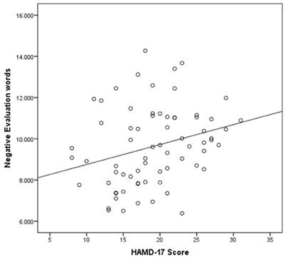 Correlation Between Word Frequency and 17 Items of Hamilton Scale in Major Depressive Disorder